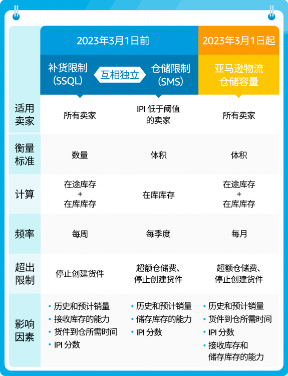 狂飆！2023亞馬遜歐洲站重要更新一篇全覽！賣家快來掘金！?-樂豐貨運｜樂豐國際貨運｜樂豐電商物流